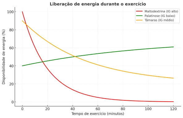 Gráfico de liberação de energia de Maltodextrina, Palatinose e Tâmaras